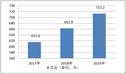 中國高等教育家庭消費(fèi)情況如何?2020高等教育行業(yè)全景調(diào)研及未來發(fā)展趨勢(shì)分析